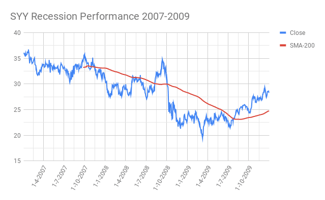 SYY-Sysco-Corporation-Recession-Performance-2007-2009