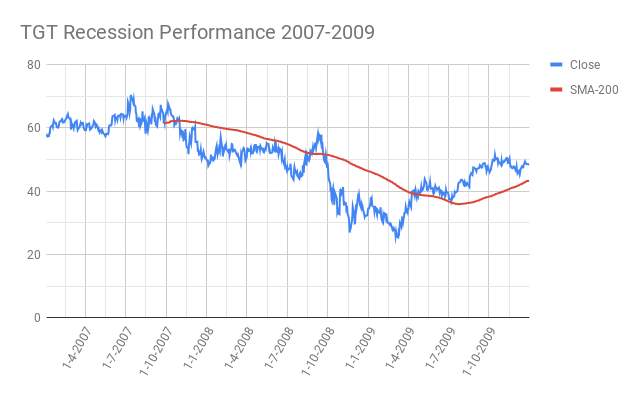 TGT-Target-Corporation-Recession-Performance-2007-2009