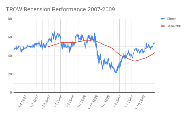 TROW-T-Rowe-Price-Group-Recession-Performance-2007-2009