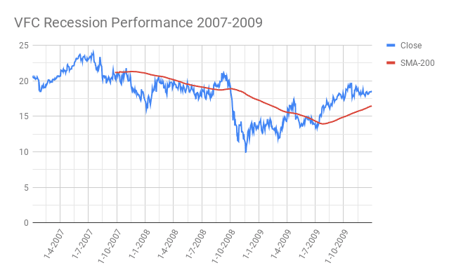 VFC-VF-Corporation-Recession-Performance-2007-2009