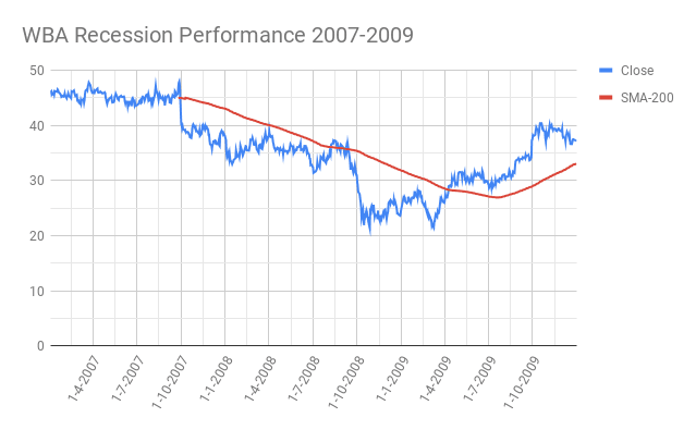 WBA-Walgreens-Boots-Alliance-Recession-Performance-2007-2009