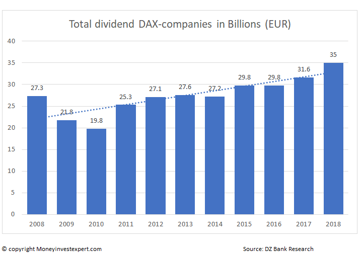 dax total dividend per-year
