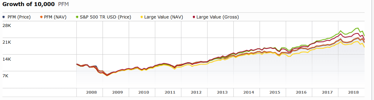 dividend-achievers-performance-2008-2019