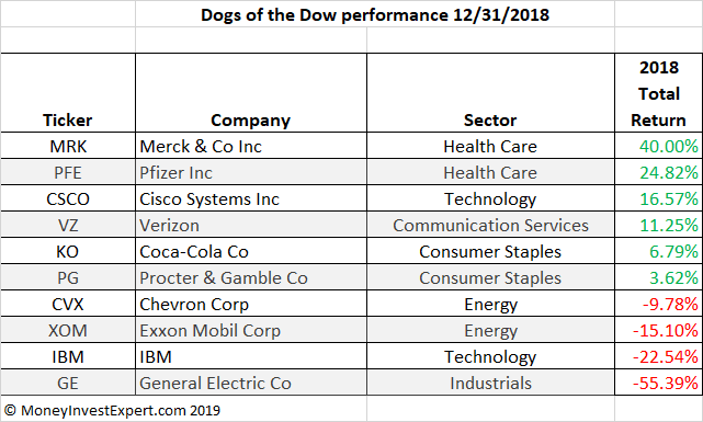 Dogs of the dow 2018 performance update 1/1/2019