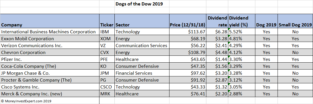 Dogs of the Dow 2019