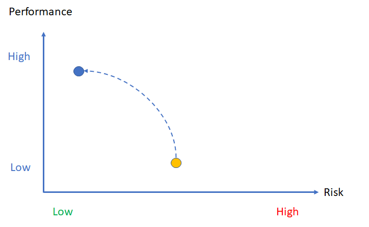 performance-risk-diagram
