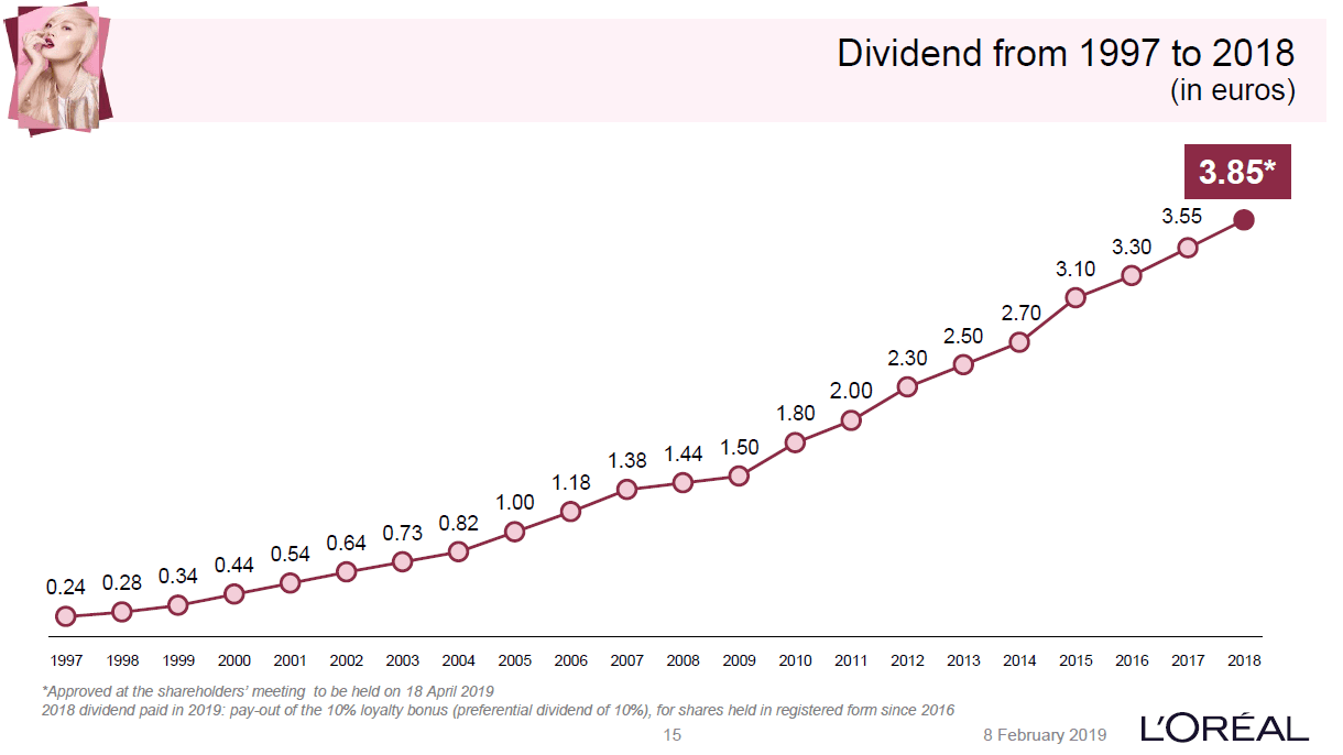 dividend-history loreal