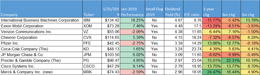Dogs of the dow 2019 performance January