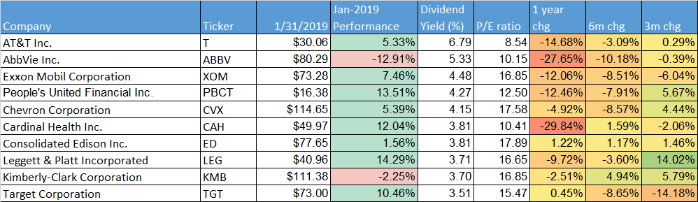 performance-dividend-aristocrats-2019-jan-yield