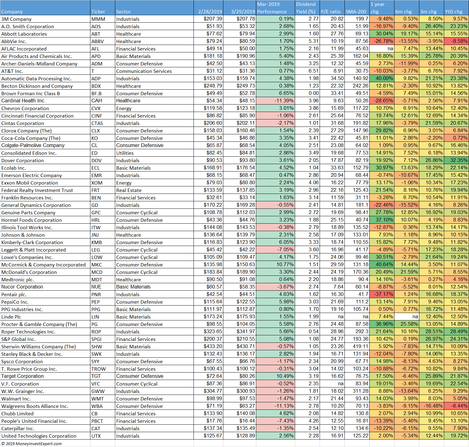 dividend-aristocrats-performance-march-2019