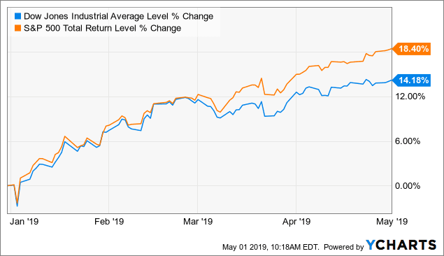 Dogs of the Dow performance april 2019