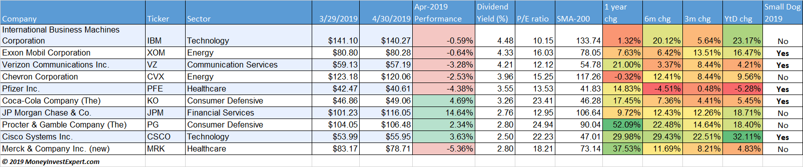 dogs-of-the-dow-april-2019-table