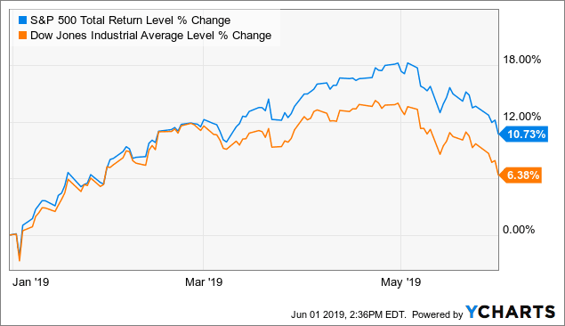performance dow and spx may 2019 YTD