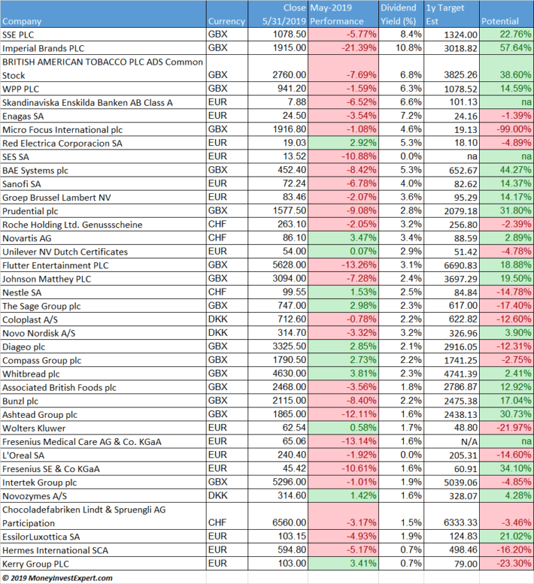 European Dividend Aristocrats Performance May 2019