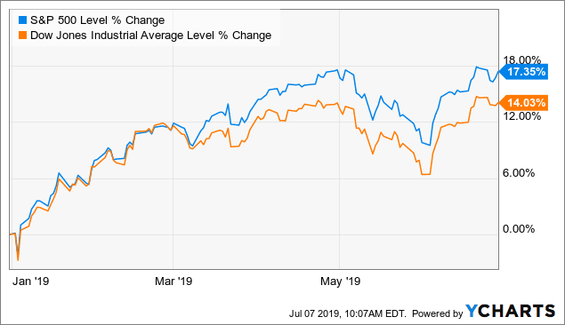 performance Dow jones ytd 2019