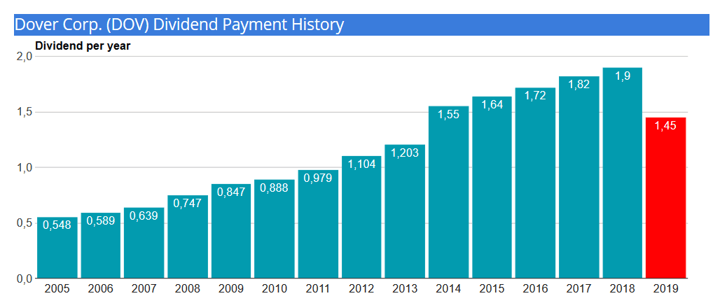 Dover-dividend-payment-history 2019