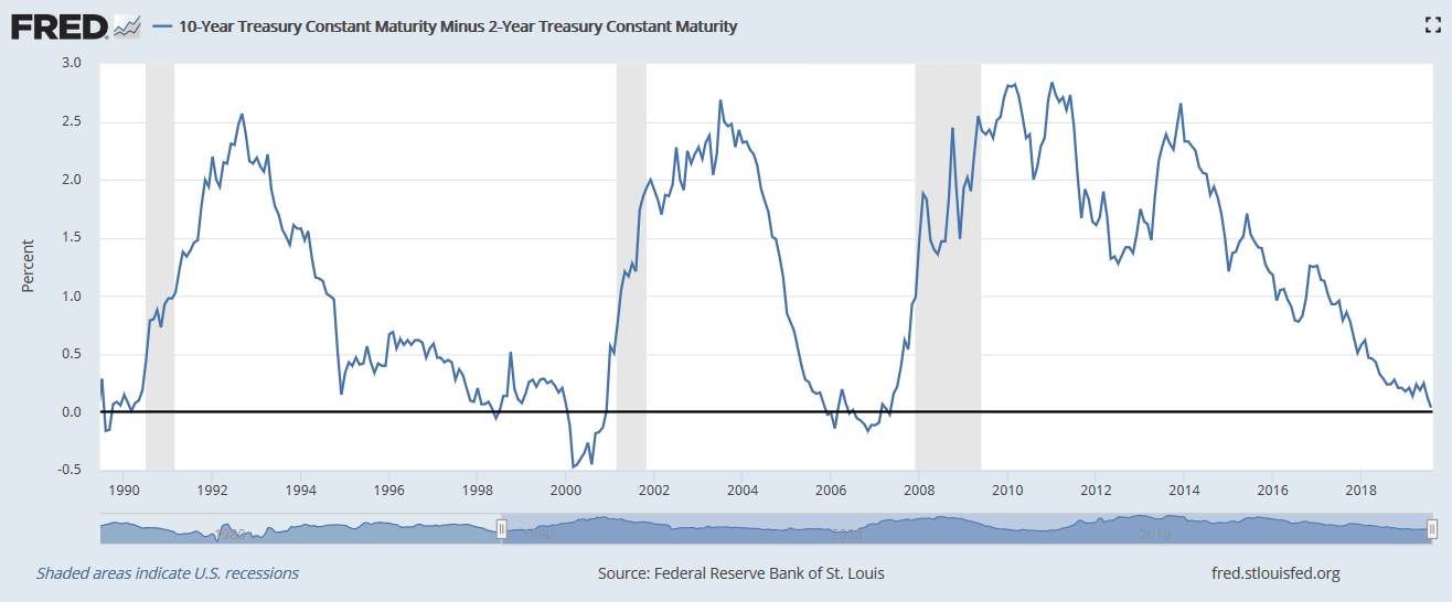 Yield curve inversion FRED