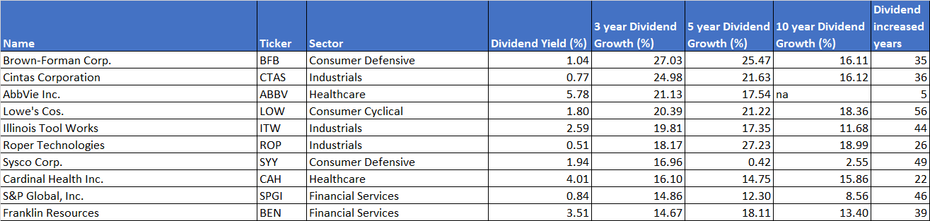 Dividend aristocrats by dividend growth rate