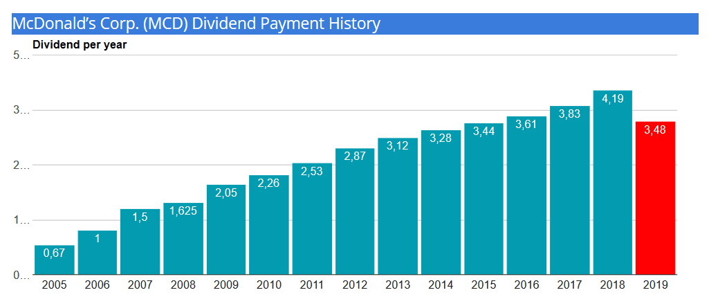 mcd-dividend-payment-history 2019