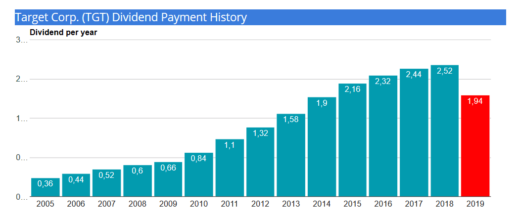 target-dividend payment history 2019