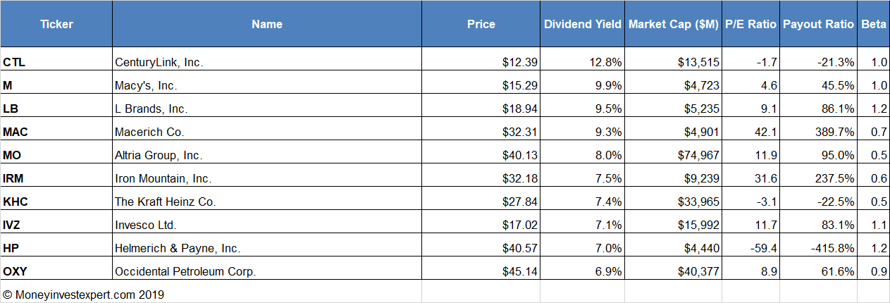 top-10 s&p500 dividend stocks yield