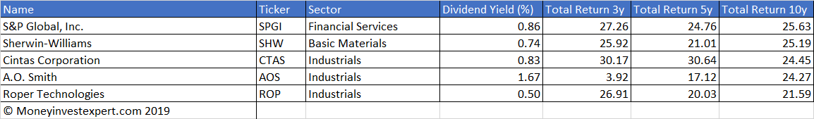 Top-5 dividend stocks based on total return 10 years