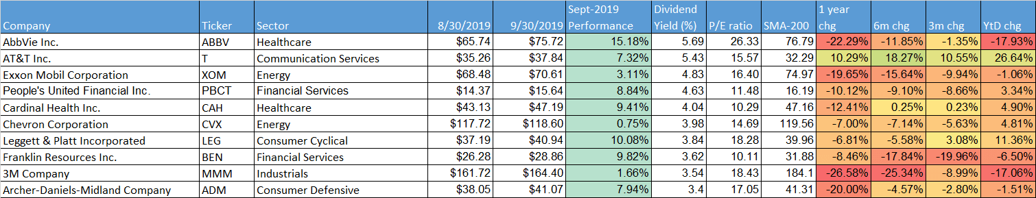 dividend-aristocrats-september-2019 by dividend-yield