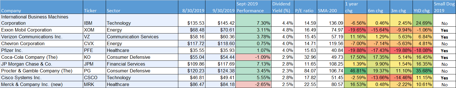Dogs of the dow sept 2019 performance