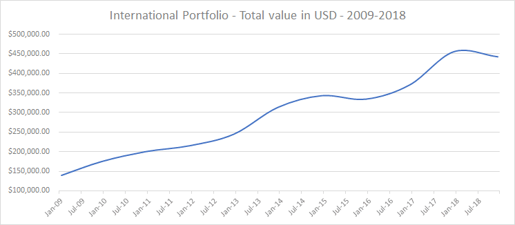 international-dividend-port-oct-2019
