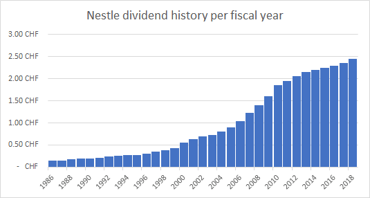 Nestle dividend history