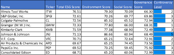 Figure 15: Dividend aristocrats by Total ESG Score