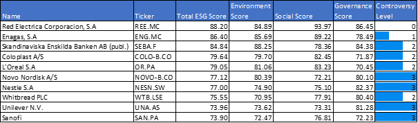 European Dividend aristocrats by Total ESG Score