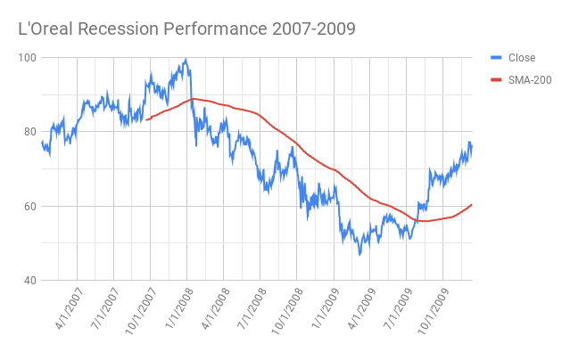 L'Oreal Recession Performance 2007-2009