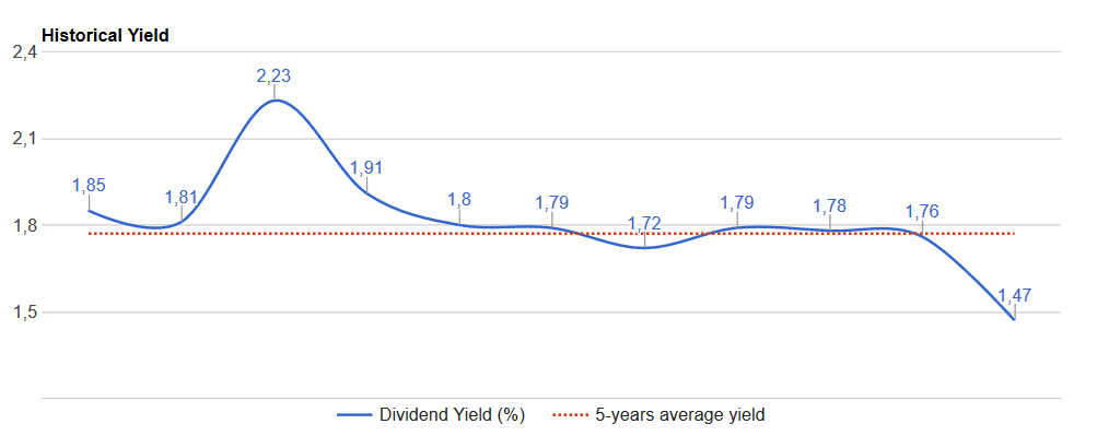 L'Oreal S A - dividend-average