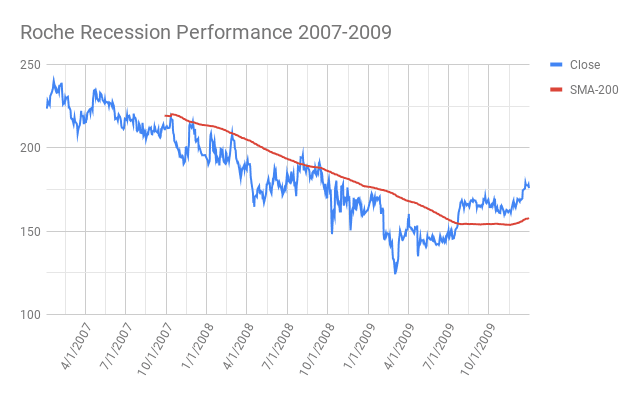 recession performance Roche