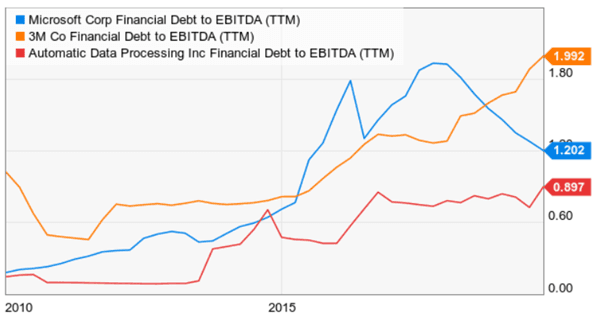 debt-to-ebitda msft,mmm and ADP