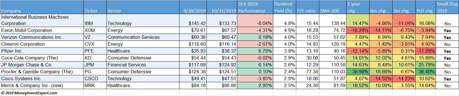 dogs of the dow performance october 2019