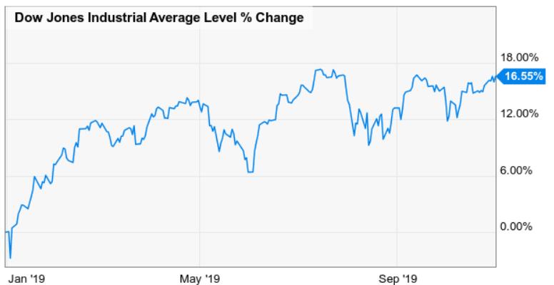 Dow Jones performance