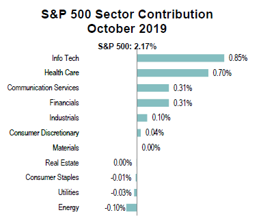 s&p 500 october 2019 sector