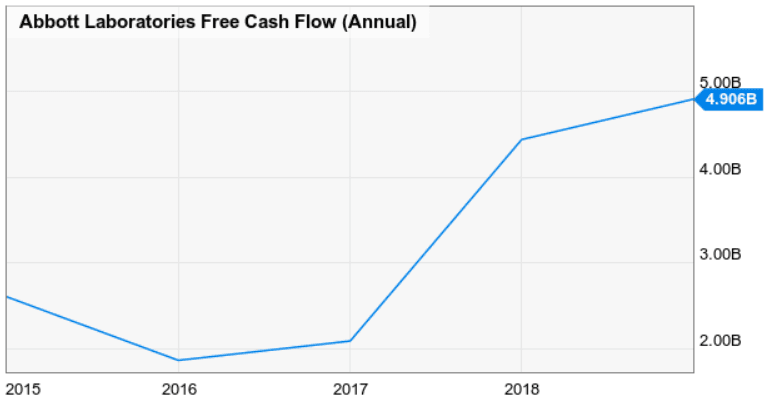 ABT-fcf-2019 free cash flow