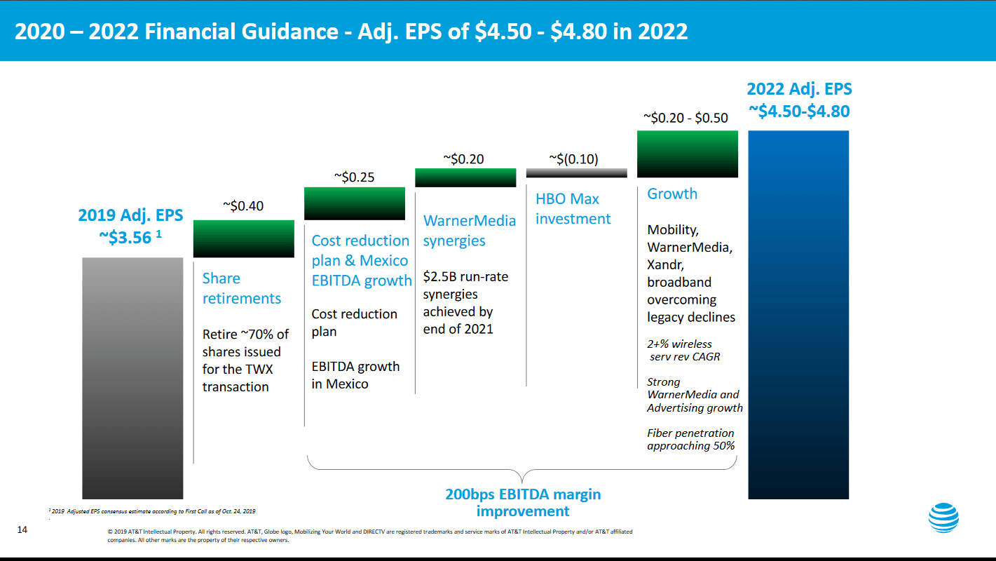 AT&T EPS guidance 2022