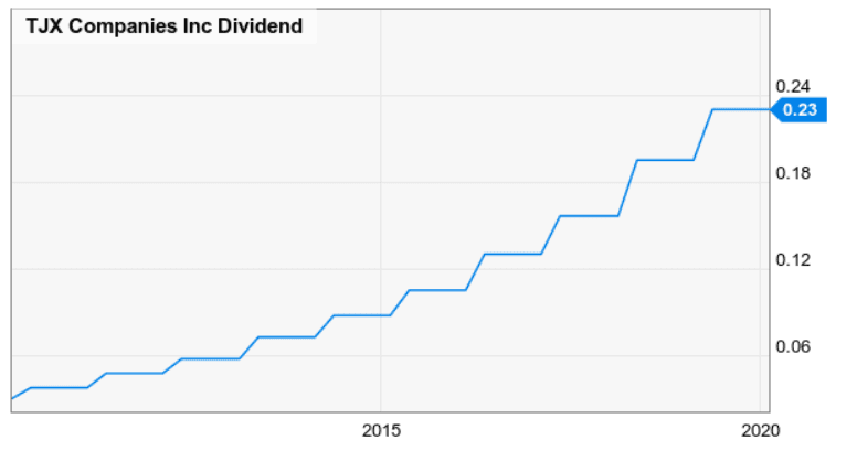 TJX-dividend-history