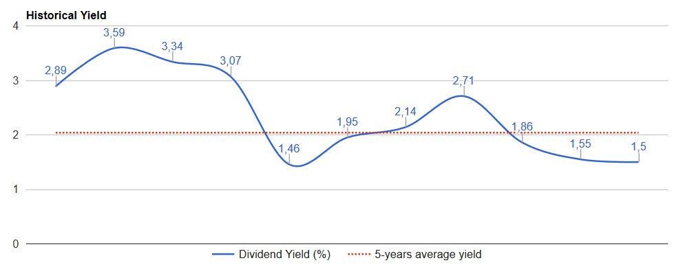 ABT historical dividend yield