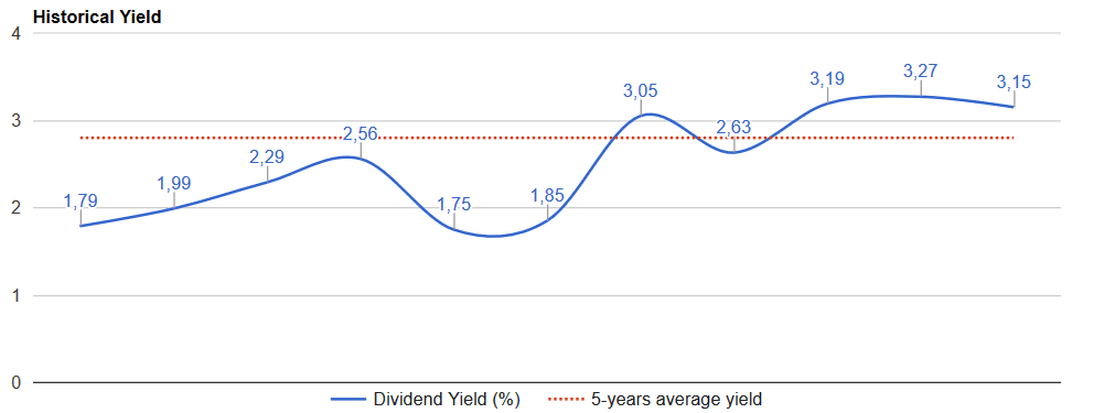 adm-dividend-yield