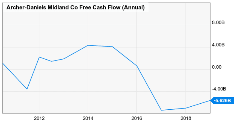 adm-free-cash-flow-fcf