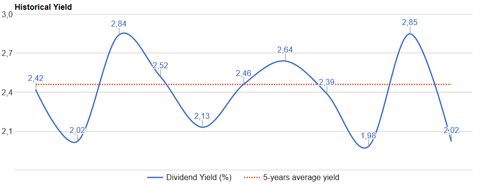 afl-dividend-yield