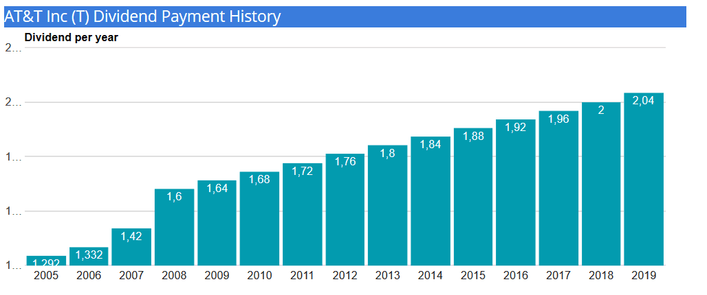 at&t-dividend-history
