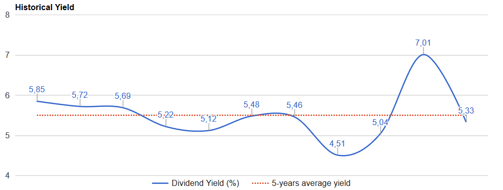 at&t-dividend-yield-history