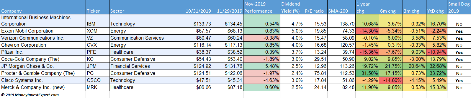 dogs-of-the-dow-november-2019