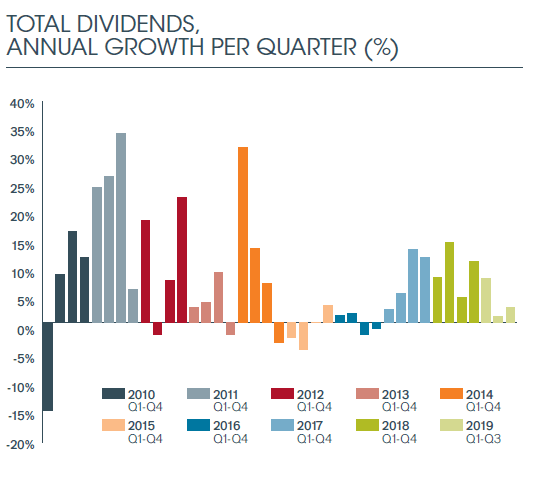 Janus global dividend index